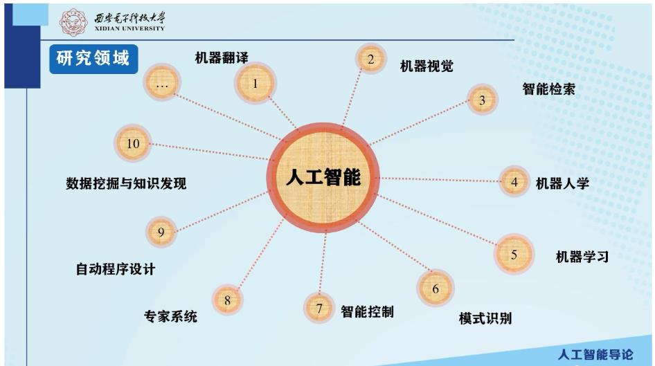 概论-研究领域