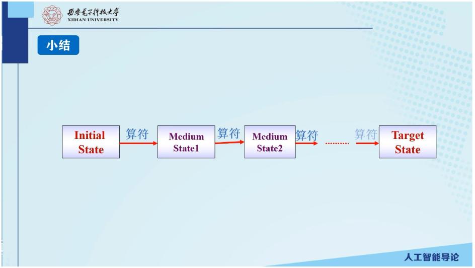 状态搜索空间表示